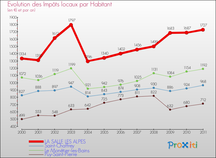 Evolution et montant des impôts locaux par Habitant pour LA SALLE LES ALPES et les communes proches Comparaison des impôts locaux par habitant pour LA SALLE LES ALPES et les communes voisines